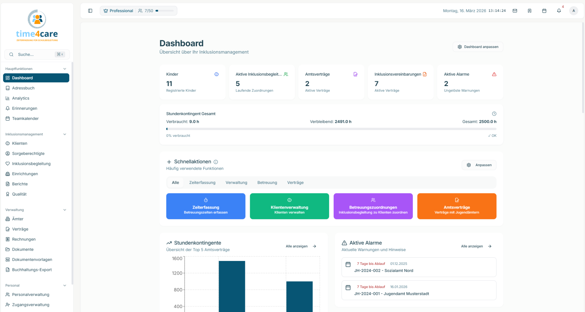 Dashboard von time4care Social mit Stundenkontingent gesamt, Amtsverträgen und Warnungen zu bald auslaufenden Verträgen